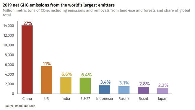 ghg chart - carbon or co2 emissions by country to analyse global warming causes