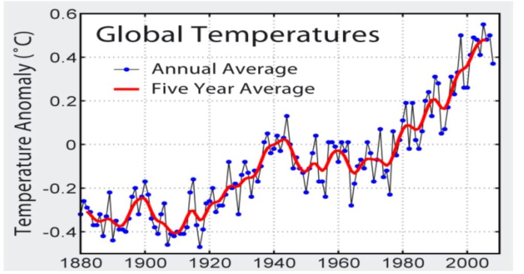 is climate change real - chart proving the temperature rise2-min