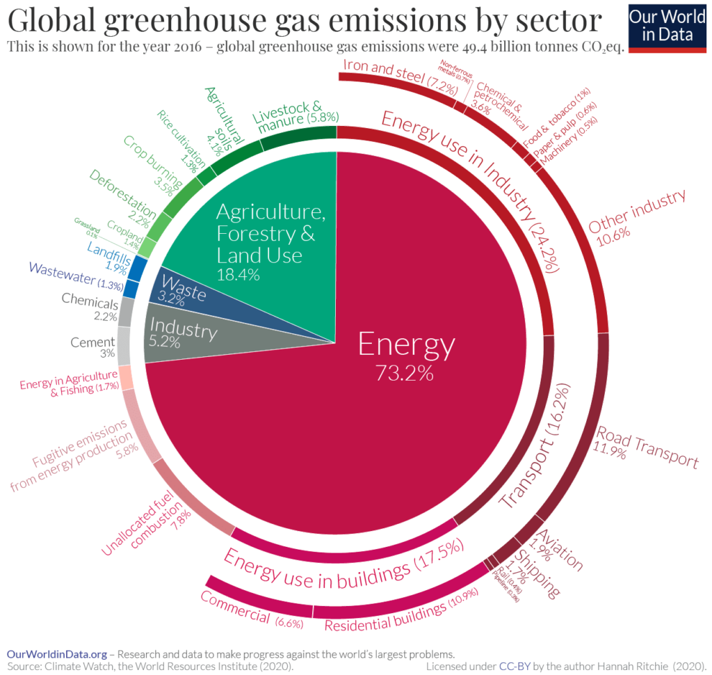 greenhouse gases emission by sector, which contributes to the carbon footprint meaning